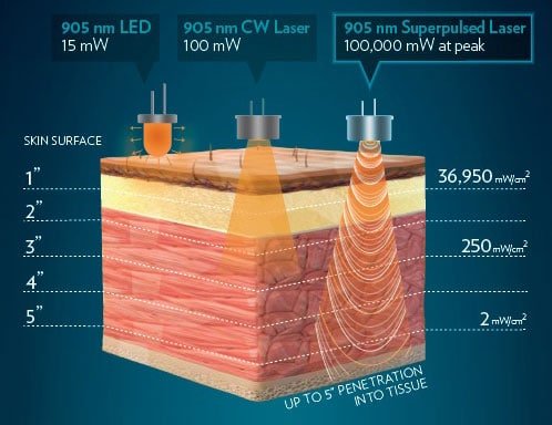 Low-Level Light Therapy